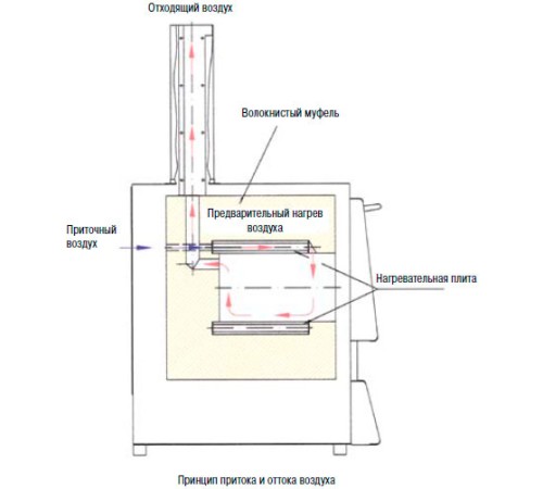 Печь для озоления Nabertherm LV 3/11/B180 с откидной дверью, 1100°С