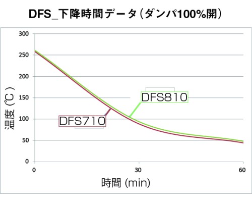 DFS-810 - Сушильный шкаф Fine с принудительной конвекцией и вентиляцией