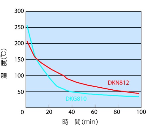 DKG-810V - Сушильный шкаф с принудительной конвекцией